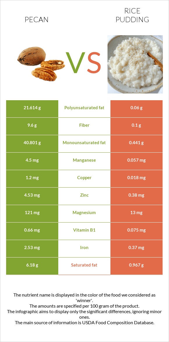 Pecan vs Rice pudding infographic