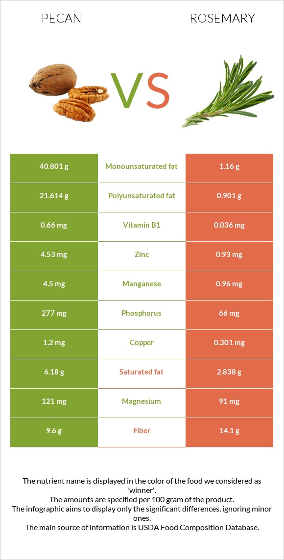 Pecan vs Rosemary infographic