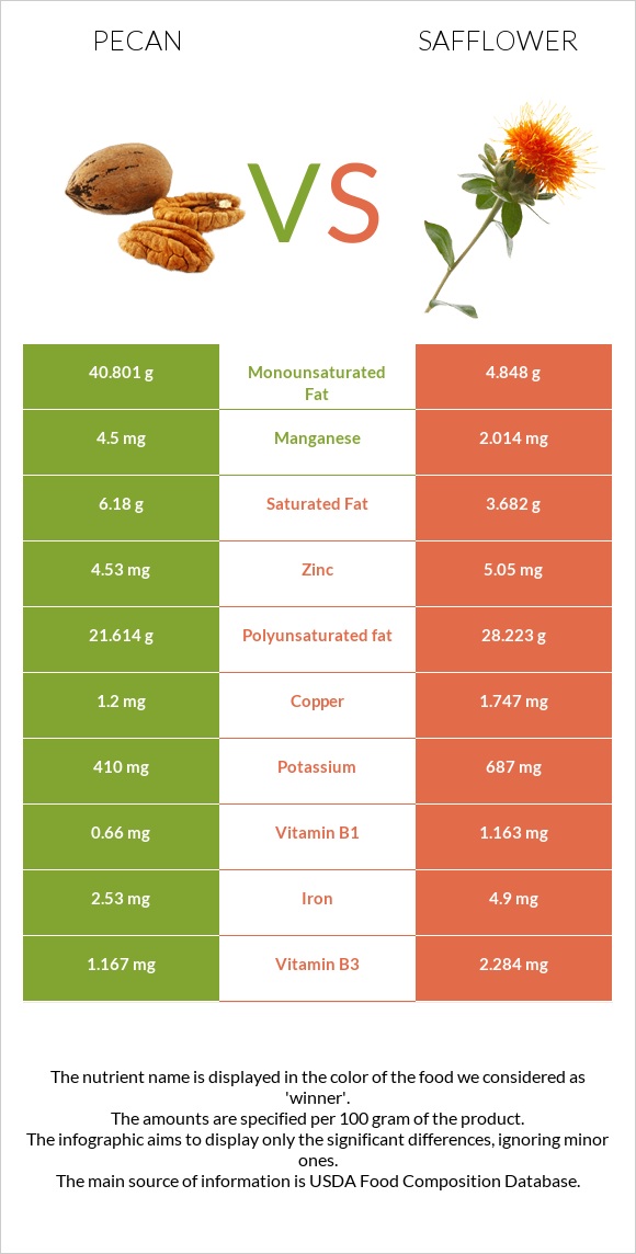 Pecan vs Safflower infographic