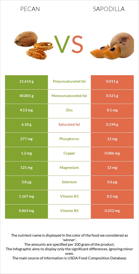 Pecan vs Sapodilla infographic