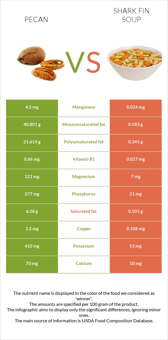 Pecan vs Shark fin soup infographic