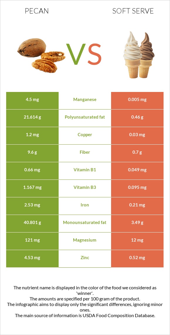 Pecan vs Soft serve infographic