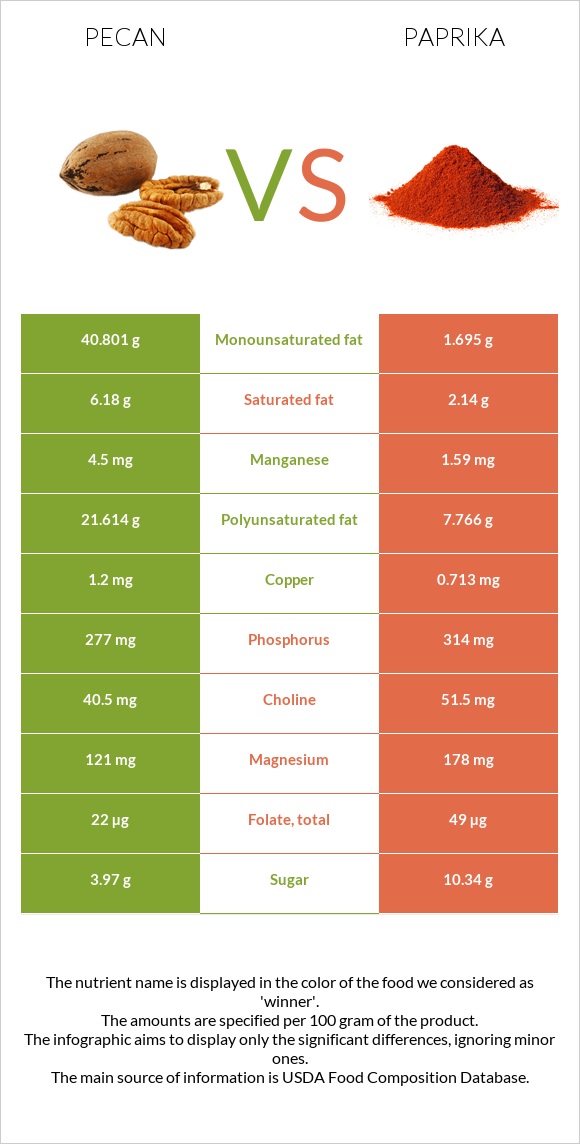 Pecan vs Paprika infographic