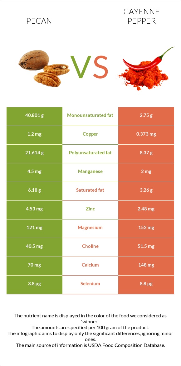 Pecan vs Cayenne pepper infographic