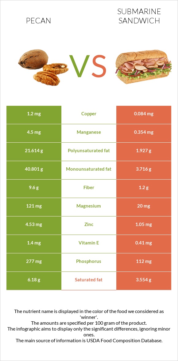 Pecan vs Submarine sandwich infographic