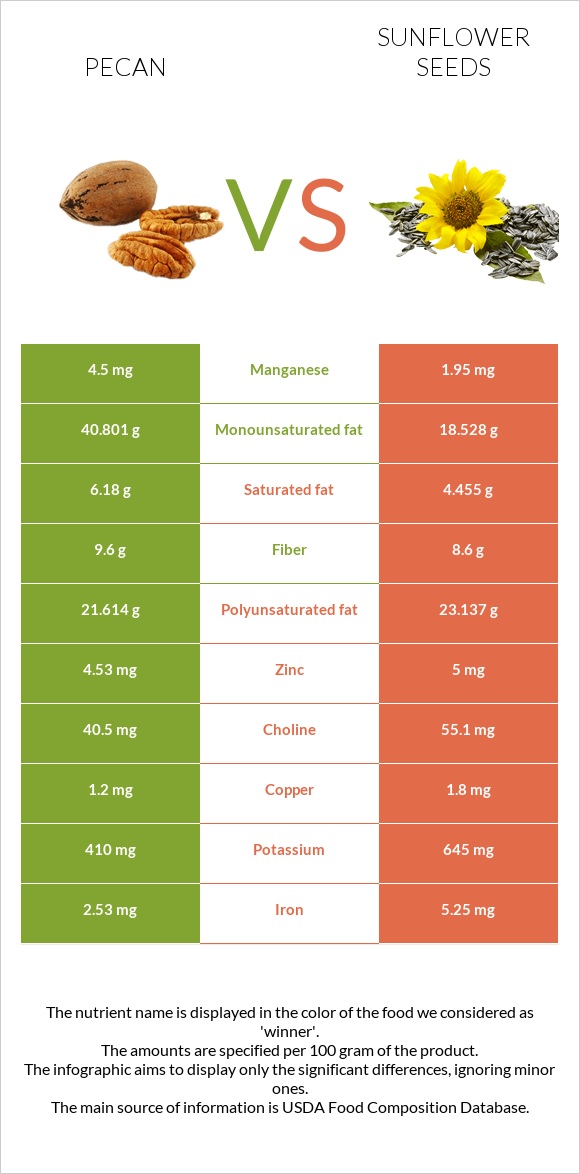 Pecan vs Sunflower seeds infographic