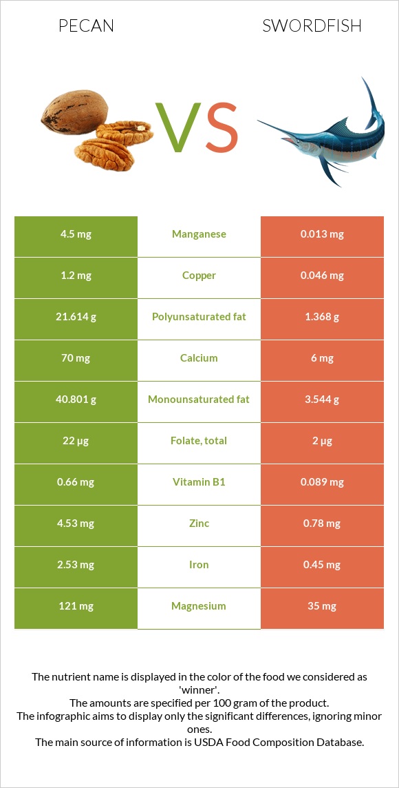 Կարիա պեկան vs Թրաձուկ infographic