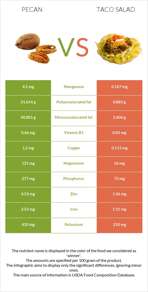 Կարիա պեկան vs Տեկս-Մեկս infographic