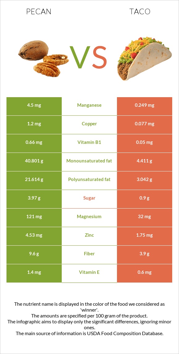 Pecan vs Taco infographic