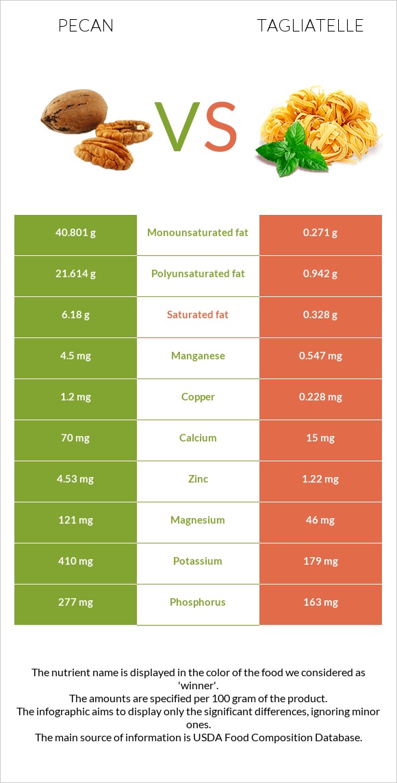 Կարիա պեկան vs Tagliatelle infographic