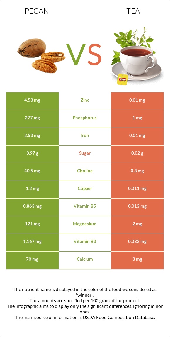 Pecan vs Tea infographic