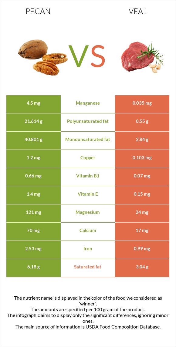 Pecan vs Veal infographic