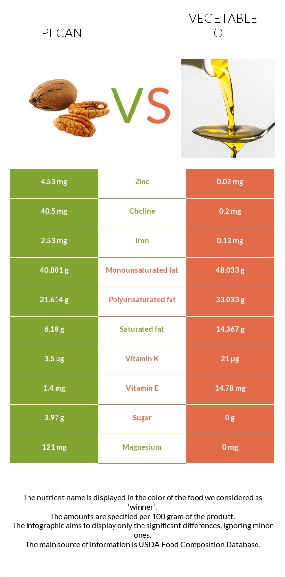 Pecan vs Vegetable oil infographic