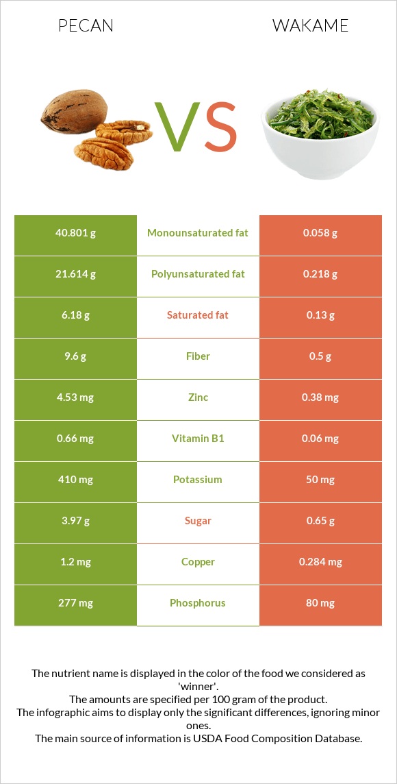 Pecan vs Wakame infographic