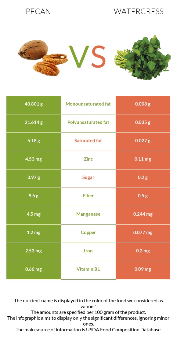 Pecan vs Watercress infographic
