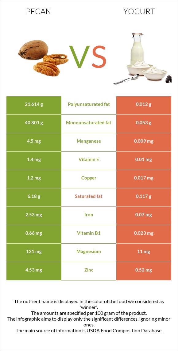 Pecan vs Yogurt infographic