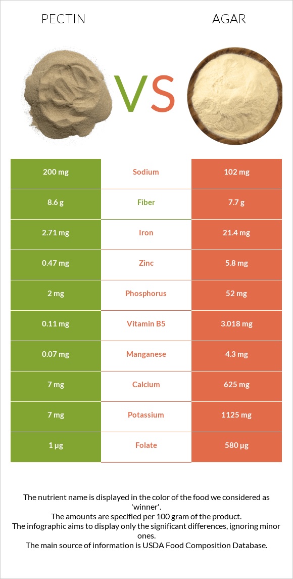 Pectin vs Agar infographic