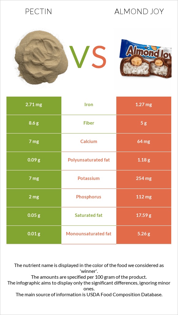 Pectin vs Almond joy infographic