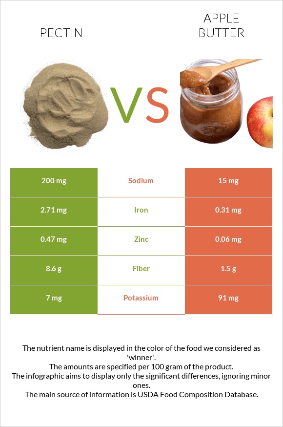 Pectin vs Խնձորի մուրաբա infographic