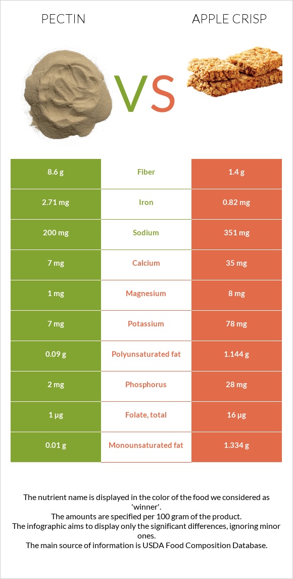 Pectin vs Apple crisp infographic