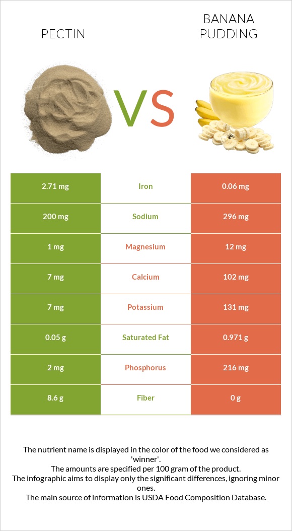 Pectin vs Banana pudding infographic