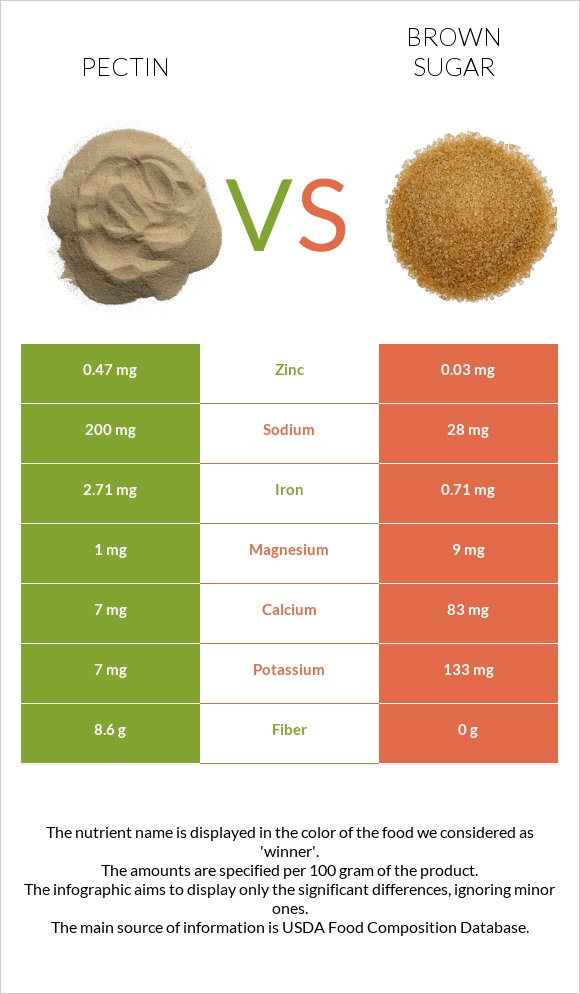 Pectin vs Շագանակագույն շաքար infographic