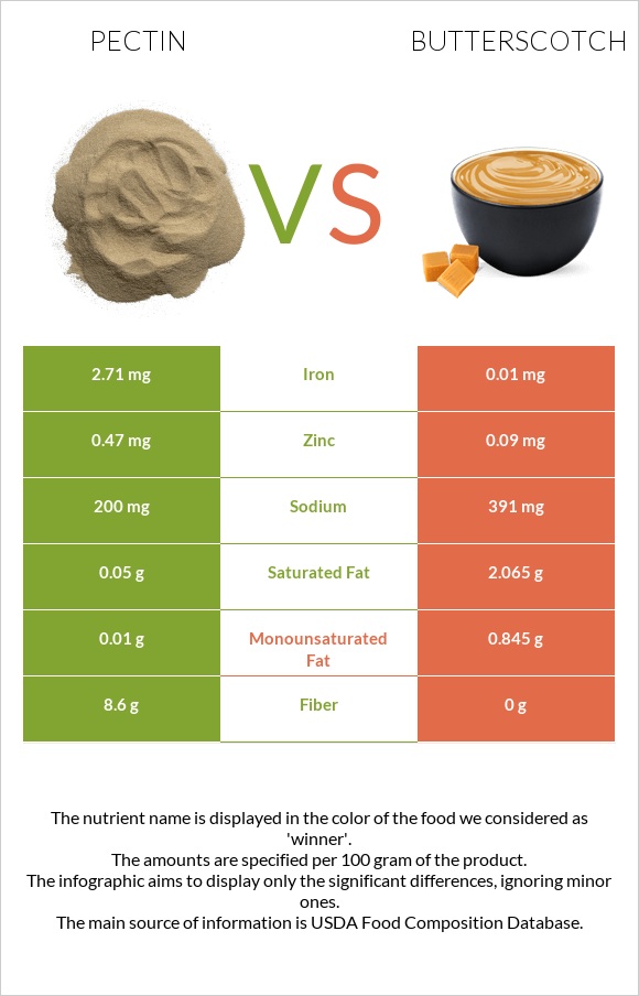 Pectin vs Butterscotch infographic