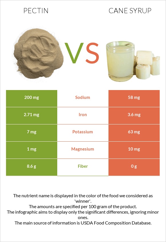 Pectin vs Cane syrup infographic