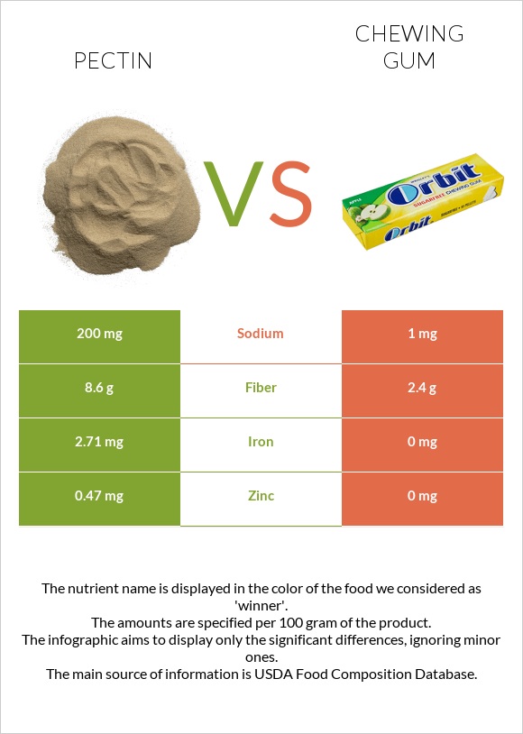Pectin vs Chewing gum infographic