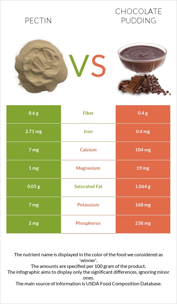 Pectin vs Chocolate pudding infographic