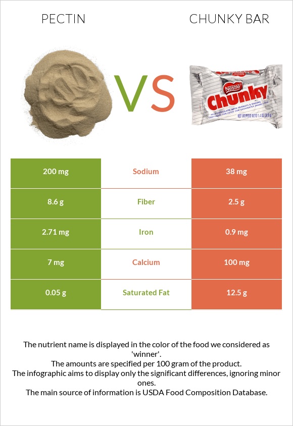 Pectin vs Chunky bar infographic