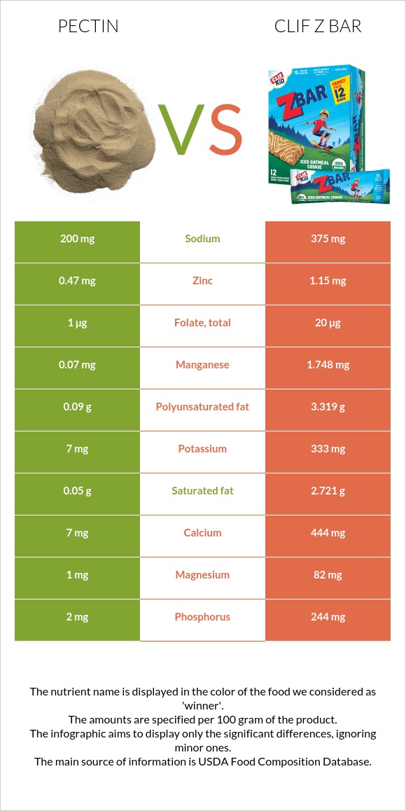 Pectin vs Clif Z bar infographic