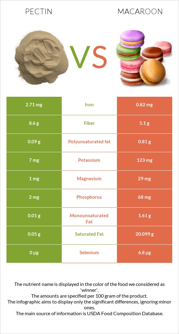 Pectin vs Նշով թխվածք infographic