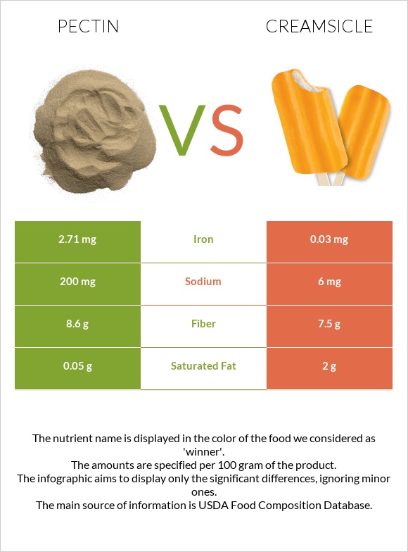 Pectin vs Creamsicle infographic