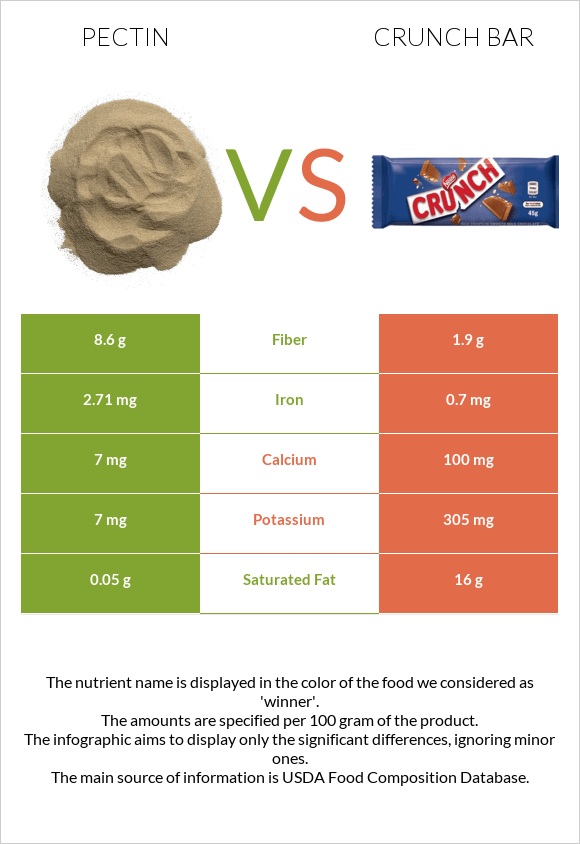Pectin vs Crunch bar infographic
