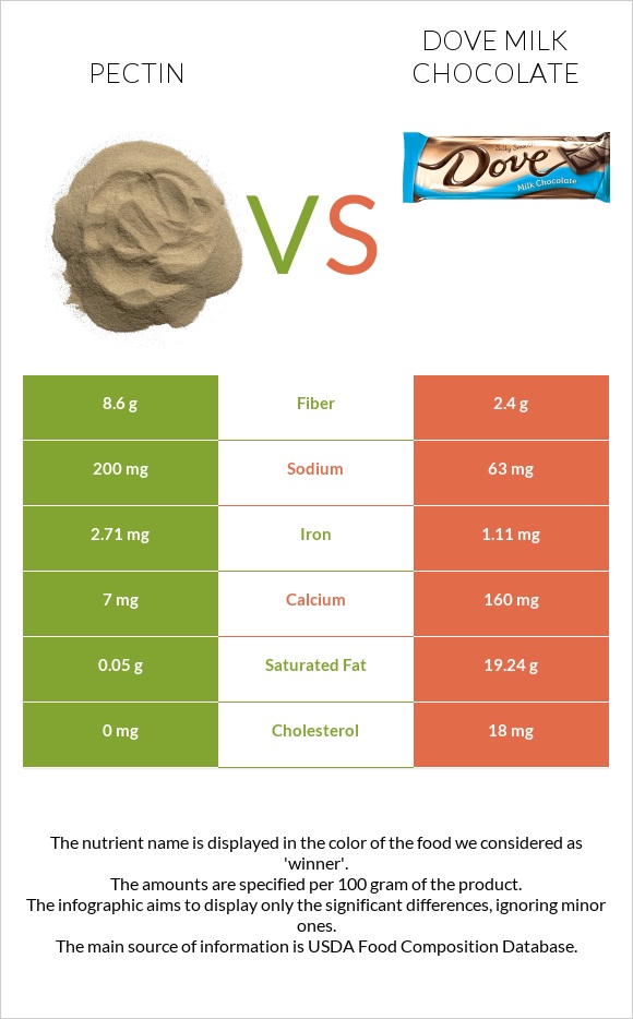 Pectin vs Dove milk chocolate infographic