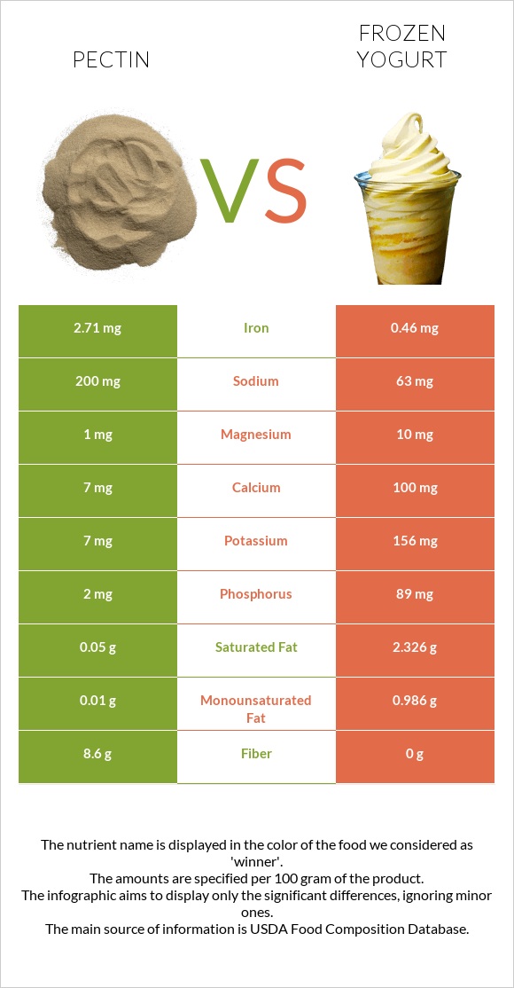 Pectin vs Frozen yogurts, flavors other than chocolate infographic
