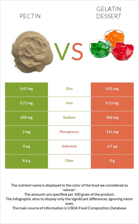 Pectin vs Gelatin dessert infographic