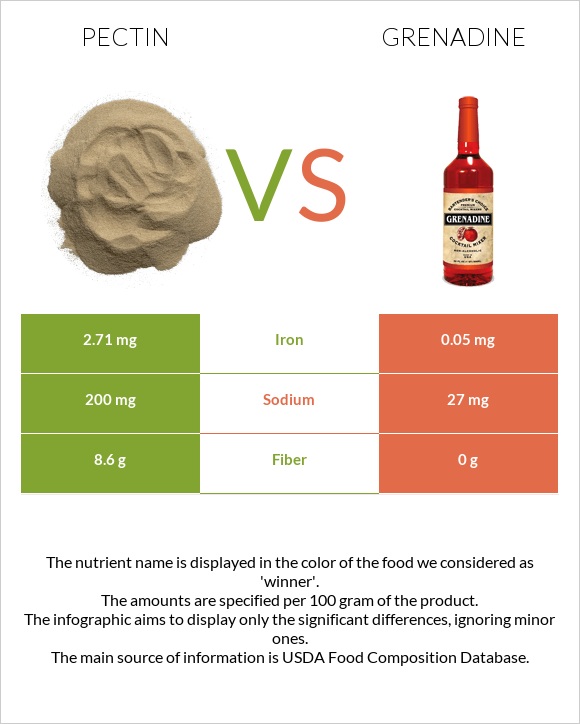 Pectin vs Grenadine infographic