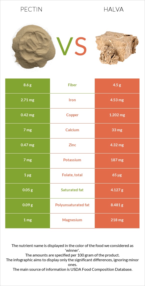 Pectin vs Halva infographic