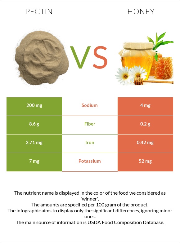 Pectin vs Honey infographic