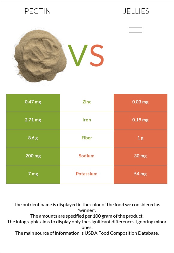 Pectin vs Jellies infographic