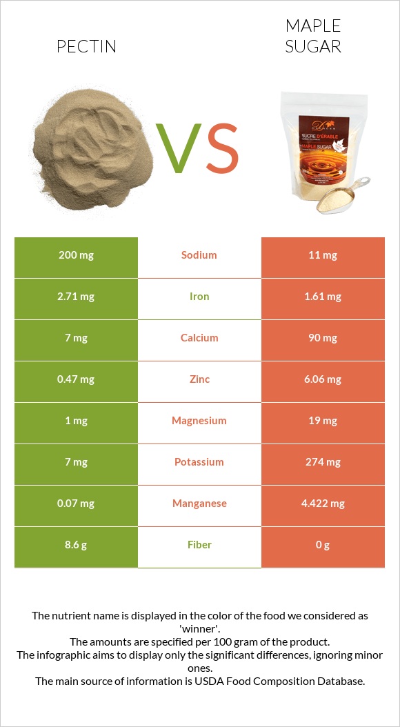Pectin vs Թխկու շաքար infographic