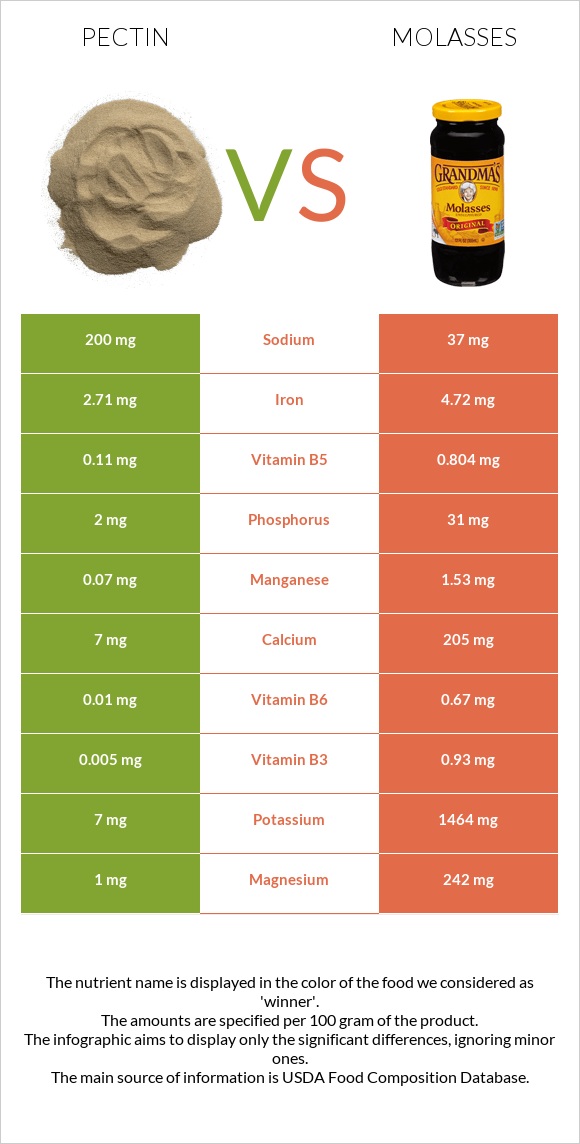 Pectin vs Molasses infographic