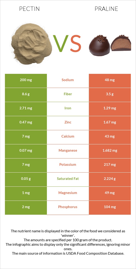 Pectin vs Praline infographic