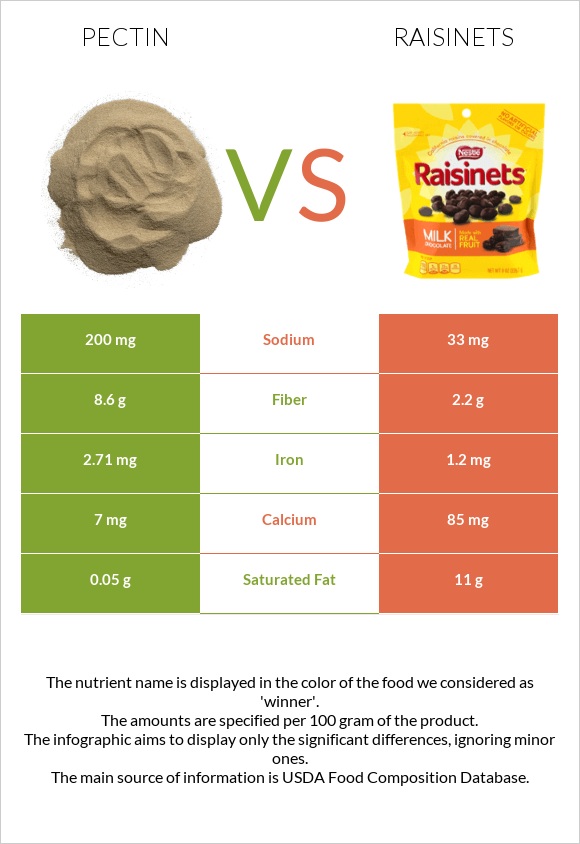 Pectin vs Raisinets infographic