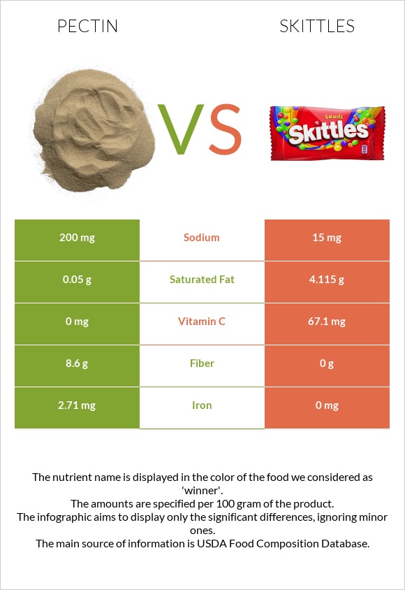 Pectin vs Skittles infographic