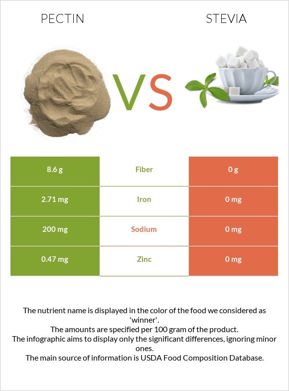 Pectin vs Stevia infographic