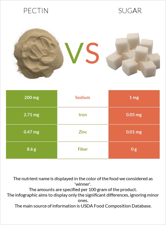 Pectin vs Sugar infographic