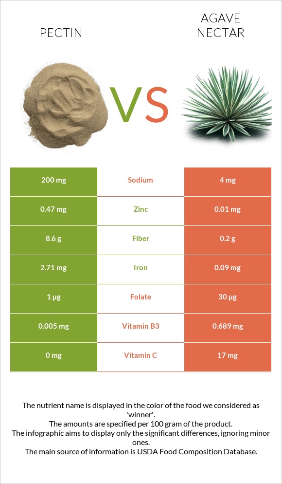 Pectin vs Agave nectar infographic
